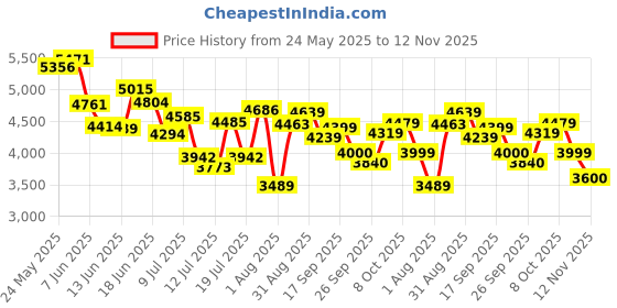 ajio.com asics Men JOG 100S Lace-Up Outdoor Shoes asics Price History Graph from 24 May 2025 to 12 Nov 2025