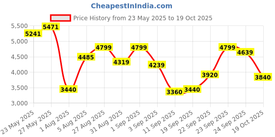 ajio.com asics Men JOG 100S Lace-Up Outdoor Shoes asics Price History Graph from 23 May 2025 to 19 Oct 2025
