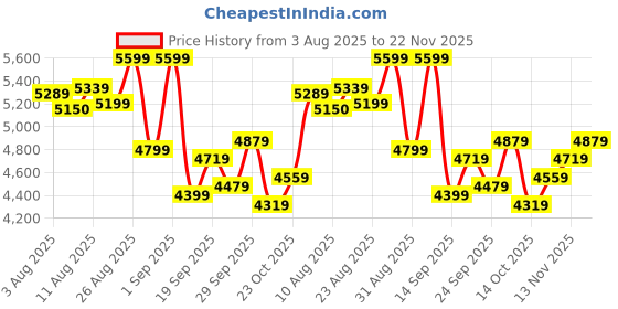 ajio.com asics Men JOG 100S Low-Top Lace-Up Sneakers asics Price History Graph from 3 Aug 2025 to 22 Nov 2025