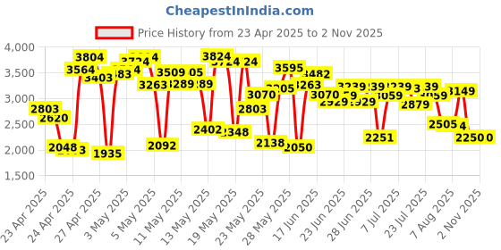 ajio.com asics Men Jolt 4 Lace-Up Running Shoes asics Price History Graph from 23 Apr 2025 to 1 Nov 2025