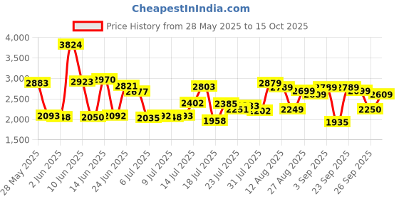 ajio.com asics Men Jolt 4 Running Shoes asics Price History Graph from 28 May 2025 to 15 Oct 2025
