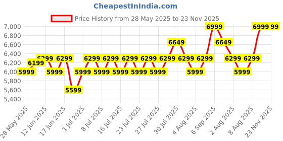 ajio.com asics Men Lace-Fastening Sneakers with Synthetic upper asics Price History Graph from 28 May 2025 to 23 Nov 2025