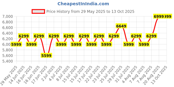 ajio.com asics Men Lace-Fastening Sneakers with Synthetic upper asics Price History Graph from 29 May 2025 to 13 Oct 2025