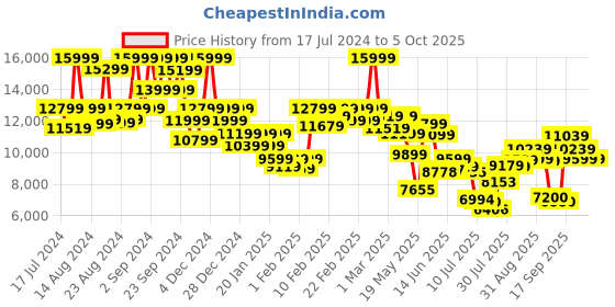 ajio.com asics Men Low-Top Lace-Up Running Shoes asics Price History Graph from 17 Jul 2024 to 5 Oct 2025