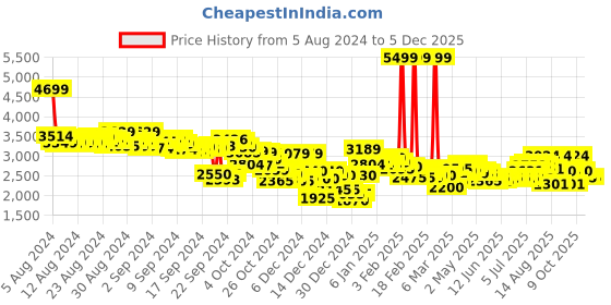 ajio.com asics Men Low-Top Lace-Up Sneakers asics Price History Graph from 5 Aug 2024 to 5 Dec 2025