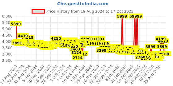ajio.com asics Men Low-Top Lace-Up Sneakers asics Price History Graph from 19 Aug 2024 to 15 Oct 2025