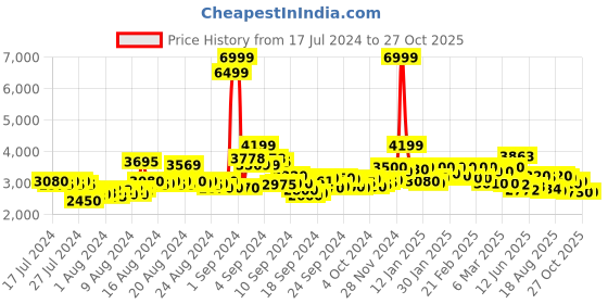 ajio.com asics Men Low-Top Running Shoes asics Price History Graph from 17 Jul 2024 to 26 Oct 2025