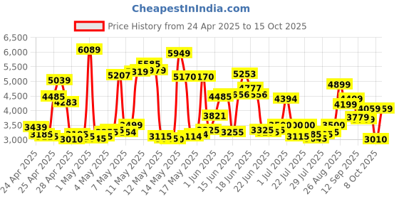 ajio.com asics Men Lyte Lace-Up Sneakers asics Price History Graph from 24 Apr 2025 to 15 Oct 2025