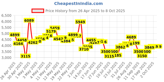 ajio.com asics Men Lyte Low-Top Lace-Up Sneakers asics Price History Graph from 26 Apr 2025 to 8 Oct 2025