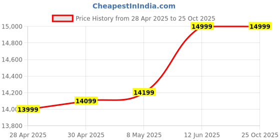 ajio.com asics Men MAGIC SPEED 4 Running Shoes asics Price History Graph from 28 Apr 2025 to 24 Oct 2025
