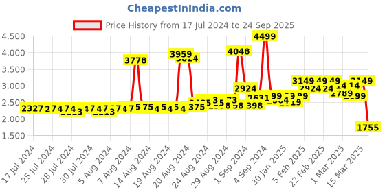 ajio.com asics Men Match 7In Shorts asics Price History Graph from 17 Jul 2024 to 24 Sep 2025
