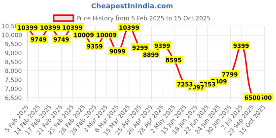 ajio.com asics Men Metarun Waterproof Regular Fit Track Jacket asics Price History Graph from 5 Feb 2025 to 13 Oct 2025