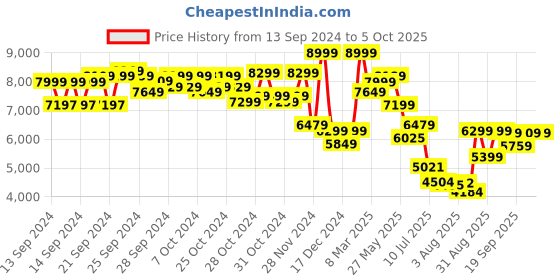 ajio.com asics Men Mid-Top Running Shoes asics Price History Graph from 13 Sep 2024 to 4 Oct 2025