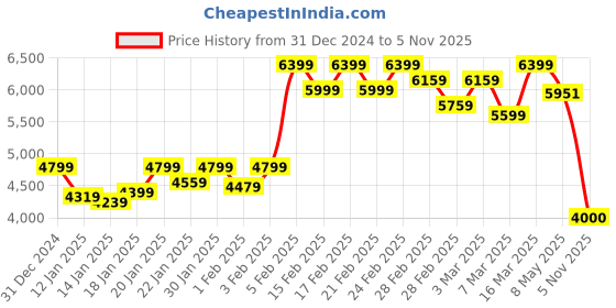 ajio.com asics Men Mobility Knit Regular Fit Hooded Jacket asics Price History Graph from 31 Dec 2024 to 5 Nov 2025