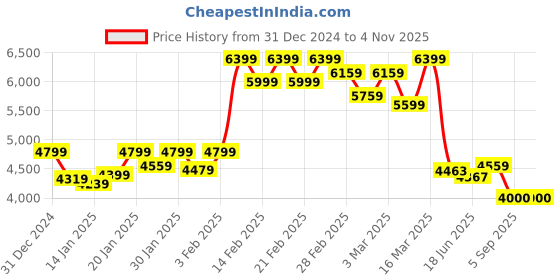 ajio.com asics Men Mobility Knit Regular Fit Hooded Jacket asics Price History Graph from 31 Dec 2024 to 4 Nov 2025