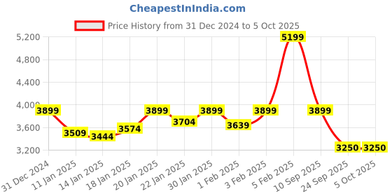ajio.com asics Men Mobility Relaxed Fit Joggers with Insert Pockets asics Price History Graph from 31 Dec 2024 to 4 Oct 2025