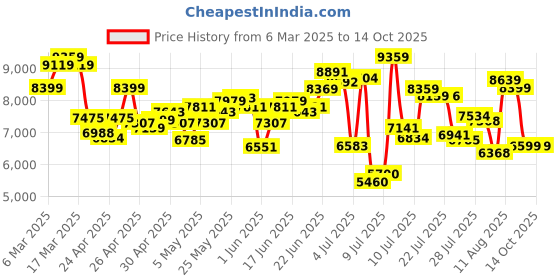 ajio.com asics Men Noosa Tri 16 Lace-Up Running Shoes asics Price History Graph from 6 Mar 2025 to 14 Oct 2025
