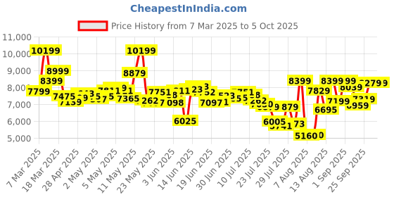 ajio.com asics Men Noosa Tri 16 Running Shoes asics Price History Graph from 7 Mar 2025 to 5 Oct 2025