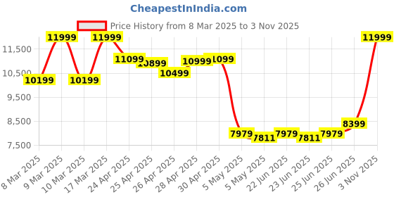 ajio.com asics Men Noosa Tri 16 Running Shoes asics Price History Graph from 8 Mar 2025 to 3 Nov 2025