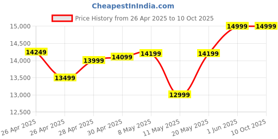 ajio.com asics Men NOVABLAST 5 LITE-SHOW Running Shoes asics Price History Graph from 26 Apr 2025 to 9 Oct 2025