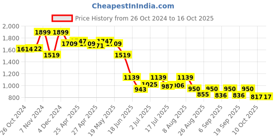 ajio.com asics Men Polyester Cap asics Price History Graph from 26 Oct 2024 to 16 Oct 2025