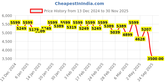 ajio.com asics Men Regular Fit Puffer Jacket with Detachable Hood asics Price History Graph from 13 Dec 2024 to 29 Nov 2025