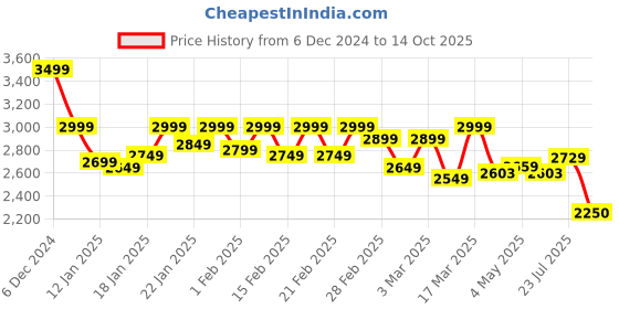 ajio.com asics Men Relaxed Fit Joggers with Insert Pockets asics Price History Graph from 6 Dec 2024 to 14 Oct 2025