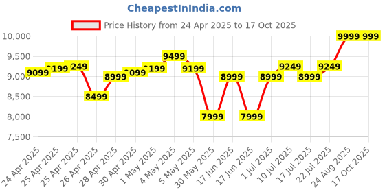 ajio.com asics Men Sneakers with Leather Upper asics Price History Graph from 24 Apr 2025 to 15 Oct 2025