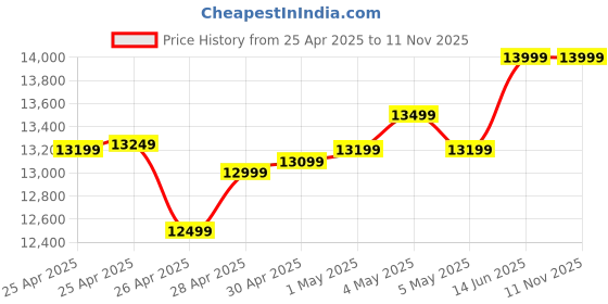 ajio.com asics Men Sneakers with Leather Upper asics Price History Graph from 25 Apr 2025 to 11 Nov 2025