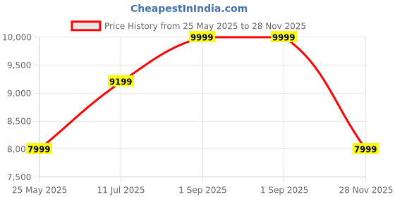 ajio.com asics Men Sneakers with Leather Upper asics Price History Graph from 25 May 2025 to 28 Nov 2025