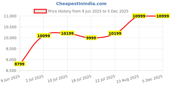 ajio.com asics Men Sneakers with Leather Upper asics Price History Graph from 9 Jun 2025 to 4 Dec 2025