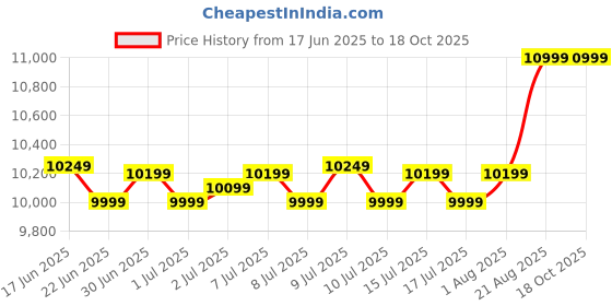 ajio.com asics Men Sneakers with Leather Upper asics Price History Graph from 17 Jun 2025 to 18 Oct 2025