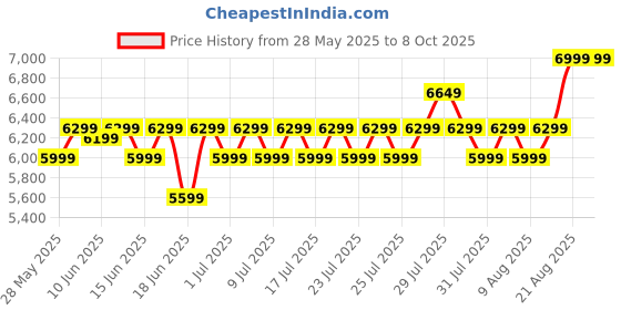 ajio.com asics Men Sneakers with Synthetic Upper asics Price History Graph from 28 May 2025 to 8 Oct 2025