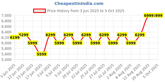 ajio.com asics Men Sneakers with Synthetic Upper asics Price History Graph from 3 Jun 2025 to 4 Oct 2025