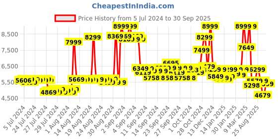 ajio.com asics Men Solution Swift FF Sports Shoes asics Price History Graph from 5 Jul 2024 to 30 Sep 2025