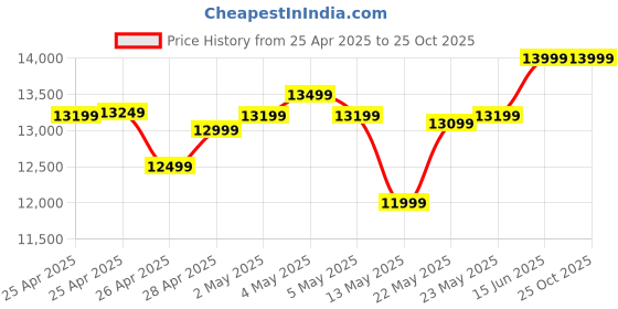 ajio.com asics Men Sports Shoes asics Price History Graph from 25 Apr 2025 to 24 Oct 2025