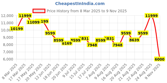ajio.com asics Men Sports Shoes asics Price History Graph from 8 Mar 2025 to 9 Nov 2025