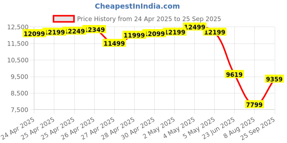 ajio.com asics Men Sports Shoes with Synthetic Fibre Upper asics Price History Graph from 24 Apr 2025 to 25 Sep 2025