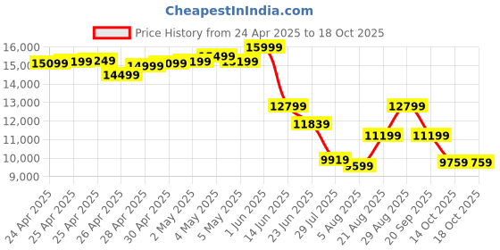 ajio.com asics Men Sports Shoes with Synthetic fibre upper asics Price History Graph from 24 Apr 2025 to 18 Oct 2025