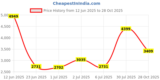 ajio.com asics Men Sports Shoes with Synthetic Fibre Upper asics Price History Graph from 12 Jun 2025 to 28 Oct 2025