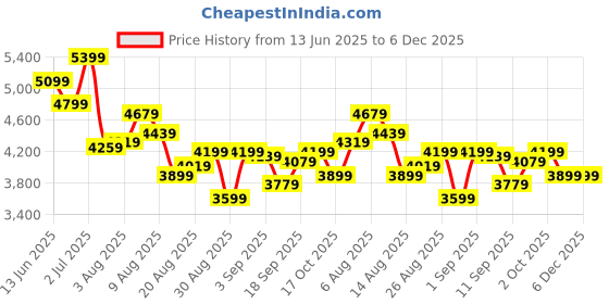 ajio.com asics Men Sports Shoes With Synthetic Fibre Upper asics Price History Graph from 13 Jun 2025 to 6 Dec 2025