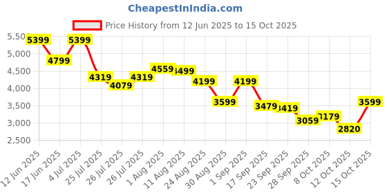 ajio.com asics Men Sports Shoes With Synthetic Fibre Upper asics Price History Graph from 12 Jun 2025 to 15 Oct 2025