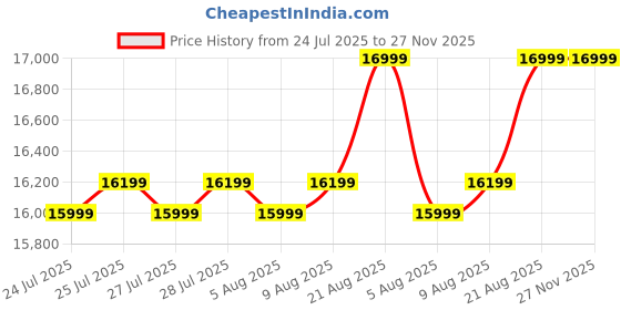 ajio.com asics Men Sports Shoes With Synthetic Fibre Upper asics Price History Graph from 24 Jul 2025 to 26 Nov 2025