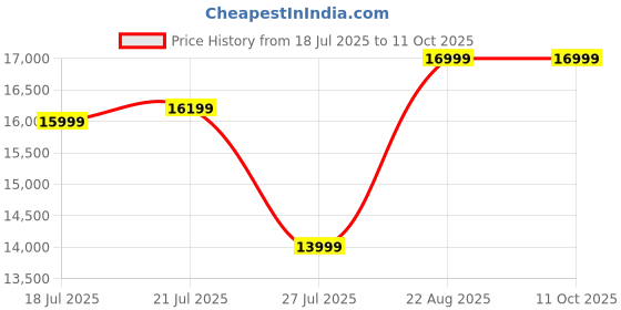 ajio.com asics Men Sports Shoes With Synthetic Fibre Upper asics Price History Graph from 18 Jul 2025 to 4 Oct 2025