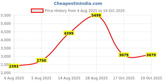 ajio.com asics Men Sports Shoes With Synthetic Fibre Upper asics Price History Graph from 4 Aug 2025 to 17 Oct 2025