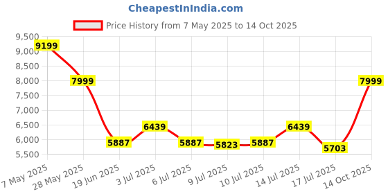 ajio.com asics Men Sports Shoes with Synthetic Upper asics Price History Graph from 7 May 2025 to 14 Oct 2025