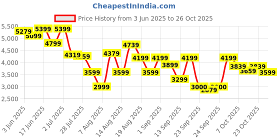ajio.com asics Men Sports Shoes with Synthetic Upper          asics Price History Graph from 3 Jun 2025 to 26 Oct 2025