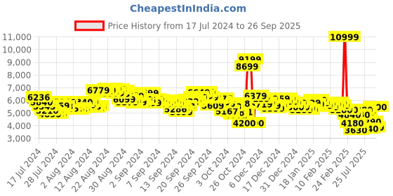 ajio.com asics Men Tarther RP 3 Low-Top Running Shoes asics Price History Graph from 17 Jul 2024 to 26 Sep 2025