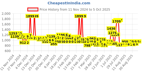 ajio.com asics Men Thong-Style Flip Flops with Branding Footbed asics Price History Graph from 11 Nov 2024 to 5 Oct 2025