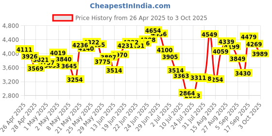ajio.com asics Men Tiger Runner II Lace-Up Sneaker asics Price History Graph from 26 Apr 2025 to 3 Oct 2025